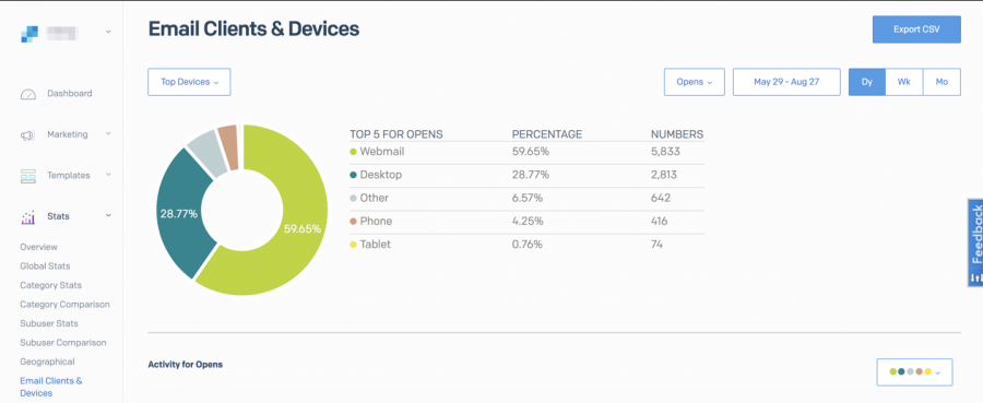 The top devices used to open Mailtrap email campaigns in Sendgrid
